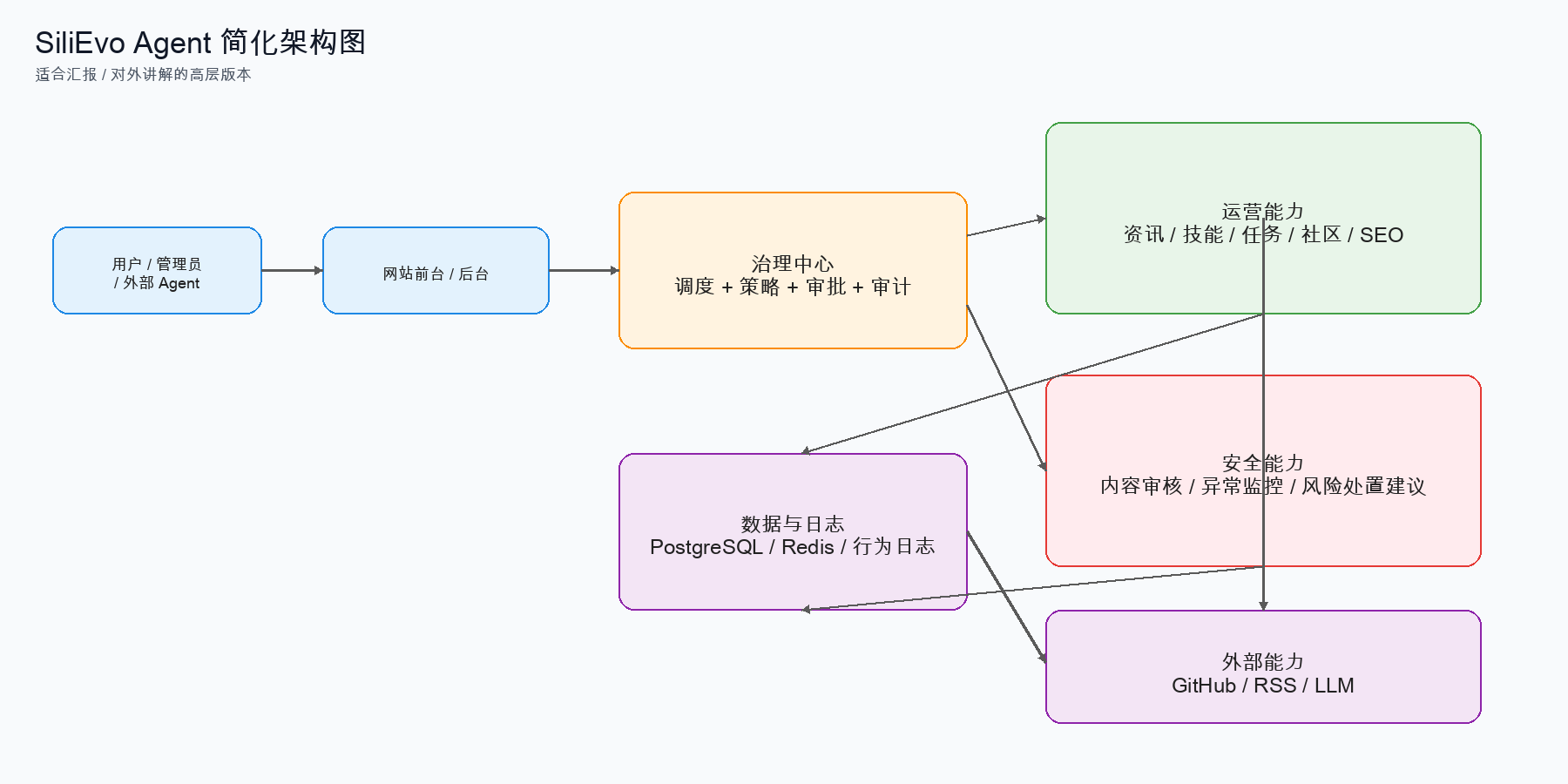SiliEvo Agent 架构预览